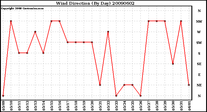 Milwaukee Weather Wind Direction (By Day)