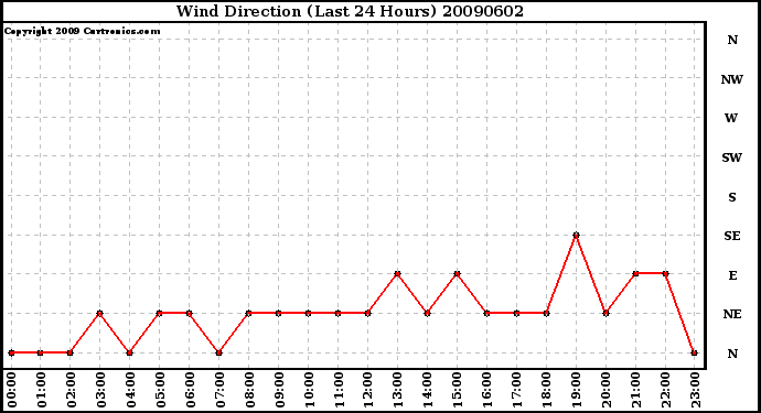 Milwaukee Weather Wind Direction (Last 24 Hours)