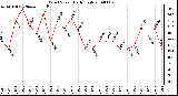 Milwaukee Weather Wind Speed Daily High