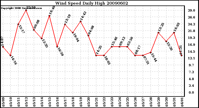 Milwaukee Weather Wind Speed Daily High