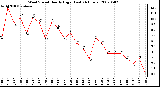 Milwaukee Weather Wind Speed Hourly High (Last 24 Hours)