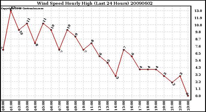 Milwaukee Weather Wind Speed Hourly High (Last 24 Hours)