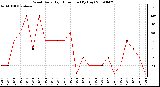 Milwaukee Weather Wind Daily High Direction (By Day)