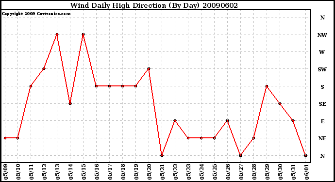 Milwaukee Weather Wind Daily High Direction (By Day)