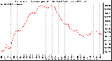 Milwaukee Weather Barometric Pressure per Minute (Last 24 Hours)