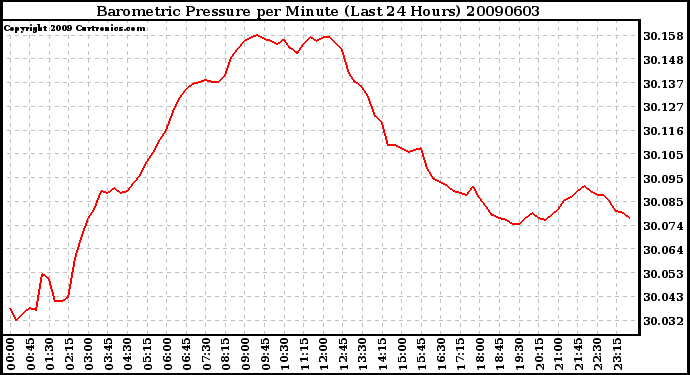 Milwaukee Weather Barometric Pressure per Minute (Last 24 Hours)