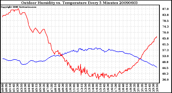 Milwaukee Weather Outdoor Humidity vs. Temperature Every 5 Minutes