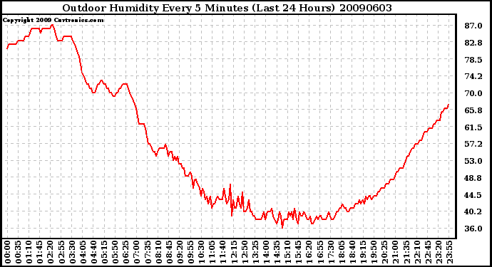 Milwaukee Weather Outdoor Humidity Every 5 Minutes (Last 24 Hours)