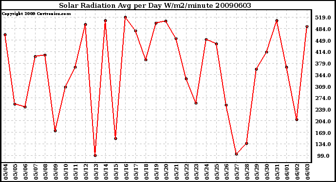 Milwaukee Weather Solar Radiation Avg per Day W/m2/minute