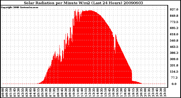 Milwaukee Weather Solar Radiation per Minute W/m2 (Last 24 Hours)