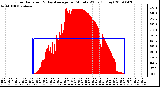 Milwaukee Weather Solar Radiation & Day Average per Minute W/m2 (Today)