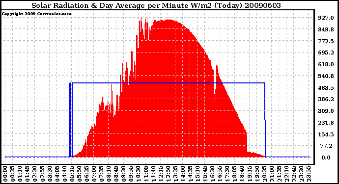 Milwaukee Weather Solar Radiation & Day Average per Minute W/m2 (Today)