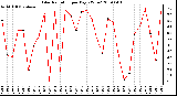 Milwaukee Weather Solar Radiation per Day KW/m2