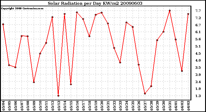 Milwaukee Weather Solar Radiation per Day KW/m2