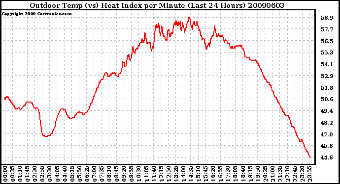 Milwaukee Weather Outdoor Temp (vs) Heat Index per Minute (Last 24 Hours)