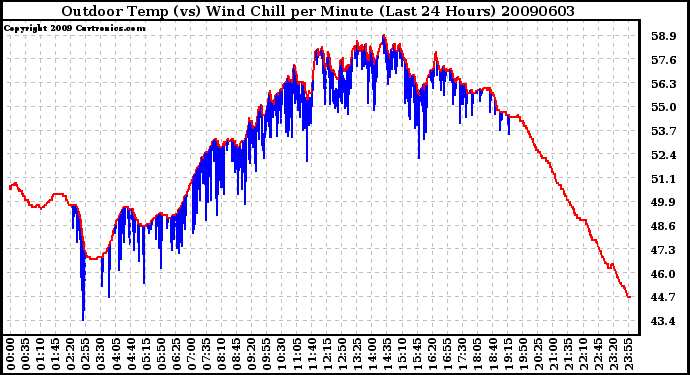 Milwaukee Weather Outdoor Temp (vs) Wind Chill per Minute (Last 24 Hours)