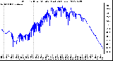 Milwaukee Weather Wind Chill per Minute (Last 24 Hours)