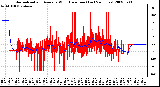 Milwaukee Weather Normalized and Average Wind Direction (Last 24 Hours)