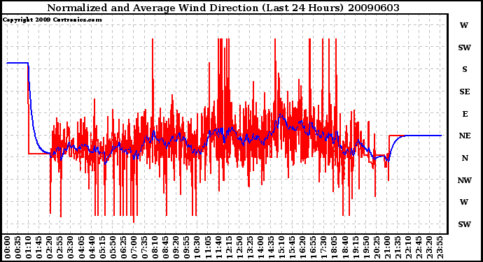 Milwaukee Weather Normalized and Average Wind Direction (Last 24 Hours)