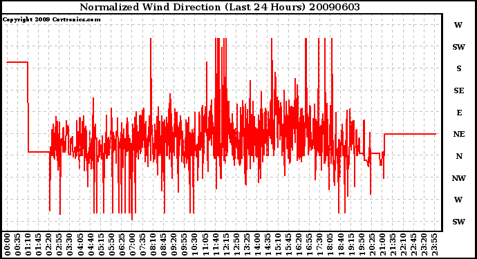 Milwaukee Weather Normalized Wind Direction (Last 24 Hours)