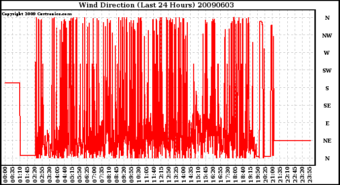 Milwaukee Weather Wind Direction (Last 24 Hours)