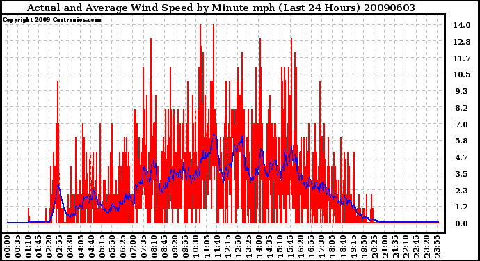 Milwaukee Weather Actual and Average Wind Speed by Minute mph (Last 24 Hours)