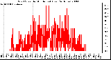 Milwaukee Weather Wind Speed by Minute mph (Last 24 Hours)