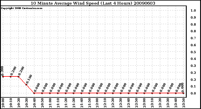 Milwaukee Weather 10 Minute Average Wind Speed (Last 4 Hours)