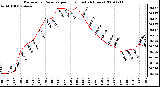 Milwaukee Weather Barometric Pressure per Hour (Last 24 Hours)