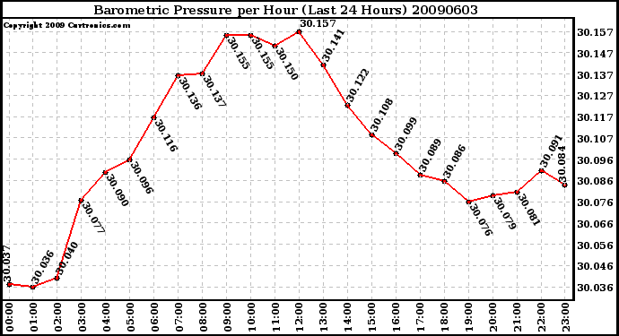 Milwaukee Weather Barometric Pressure per Hour (Last 24 Hours)