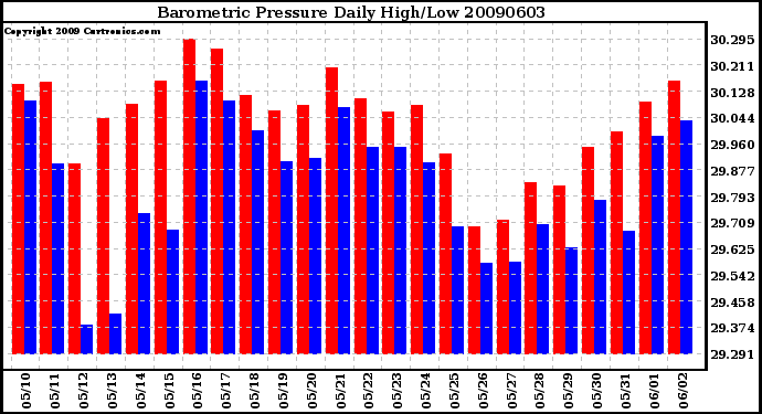 Milwaukee Weather Barometric Pressure Daily High/Low