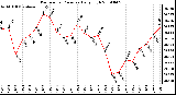 Milwaukee Weather Barometric Pressure Daily High