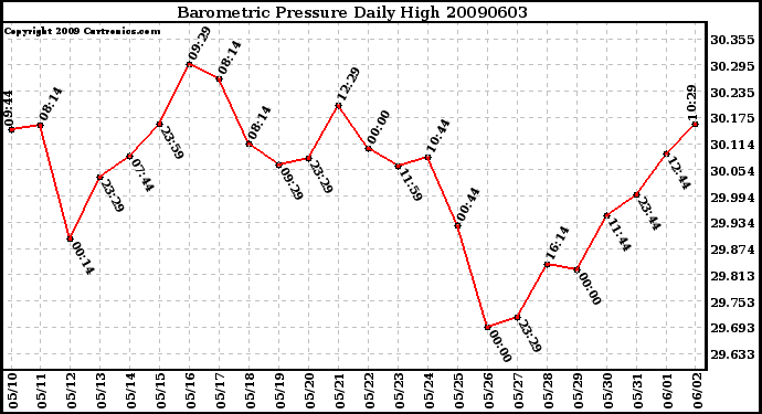 Milwaukee Weather Barometric Pressure Daily High