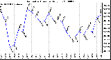 Milwaukee Weather Barometric Pressure Daily Low