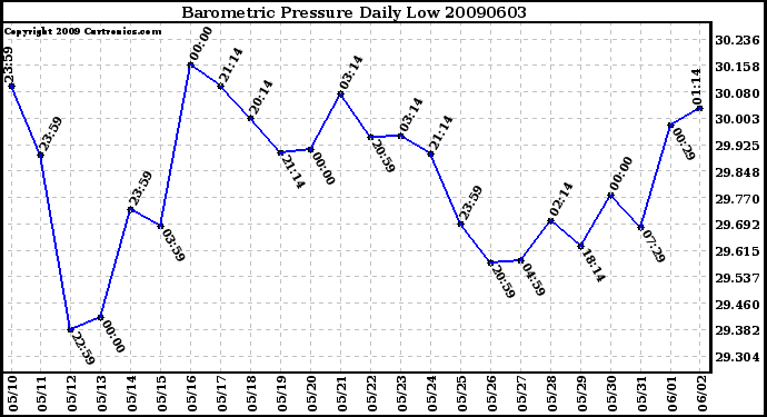 Milwaukee Weather Barometric Pressure Daily Low