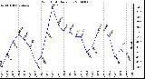 Milwaukee Weather Wind Chill Daily Low