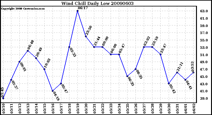 Milwaukee Weather Wind Chill Daily Low