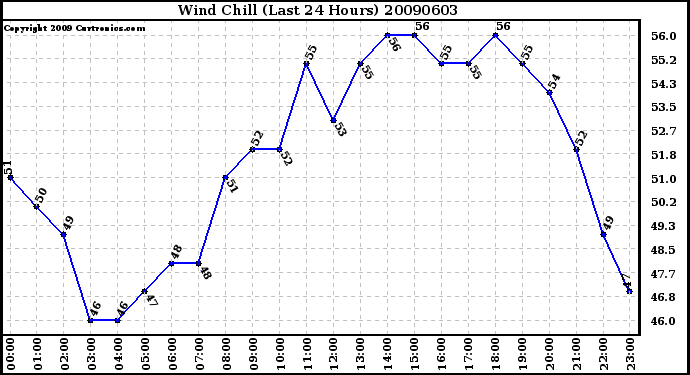 Milwaukee Weather Wind Chill (Last 24 Hours)