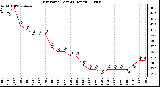 Milwaukee Weather Dew Point (Last 24 Hours)