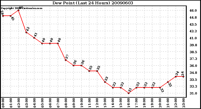 Milwaukee Weather Dew Point (Last 24 Hours)