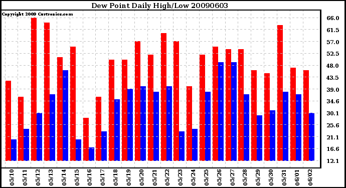 Milwaukee Weather Dew Point Daily High/Low