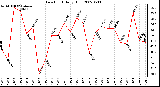 Milwaukee Weather Dew Point Daily High