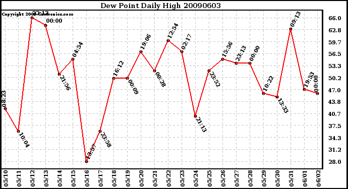 Milwaukee Weather Dew Point Daily High