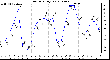 Milwaukee Weather Dew Point Daily Low