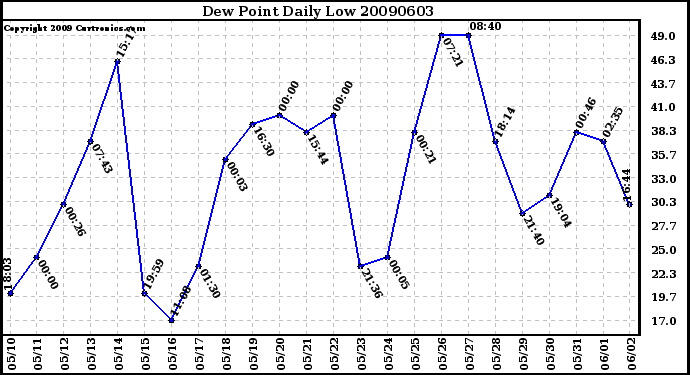 Milwaukee Weather Dew Point Daily Low