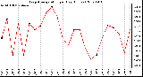 Milwaukee Weather Evapotranspiration per Day (Inches)