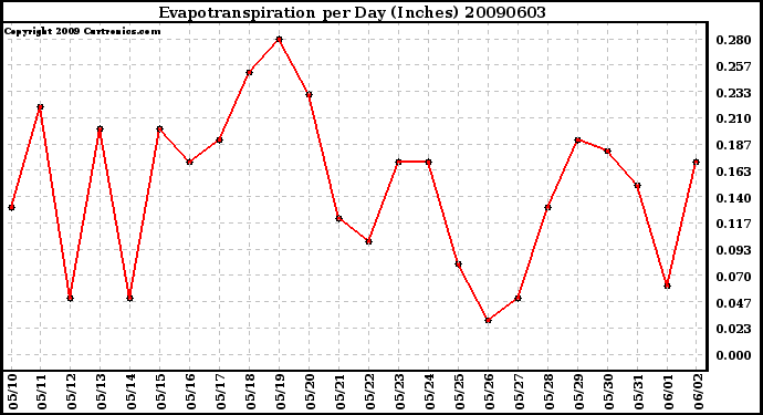 Milwaukee Weather Evapotranspiration per Day (Inches)