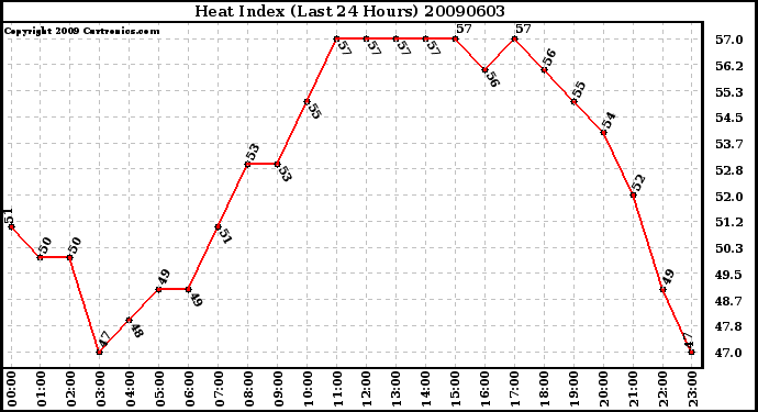 Milwaukee Weather Heat Index (Last 24 Hours)