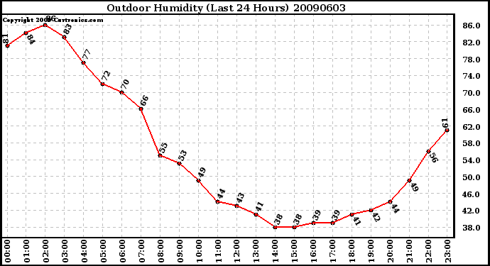 Milwaukee Weather Outdoor Humidity (Last 24 Hours)