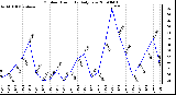 Milwaukee Weather Outdoor Humidity Daily Low